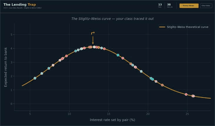 Results from students, each represented as a point, fitting onto the theoretical curve