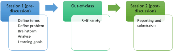 Session 1 (pre-discussion): Define terms, Define problem, Brainstorm, Analyse, Learning goals. Then out-of-class: Self-study. Then Session 2 (post-discussion): Reporting and submission