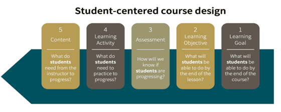 Student-centered course design. 1. Learning Goal - What will students be able to do by the end of the course? 2. Learning Objective - What will students be able to do by the end of the lesson? 3. Assessment- How will we know if students are progressing? 4. Learning Activity - What do students need to practice to progress? 5. Content - What do students need from the instructor to progress?