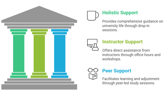 Three pillars: holistic support, instructor support, and peer support