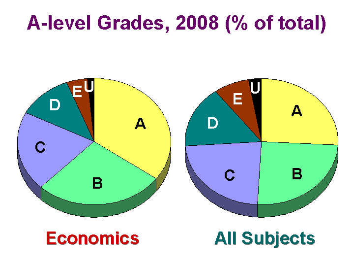 This chart shows the percentage of students receiving each of the grades A to U in both Economics A-level and all A-level subjects in 2007.