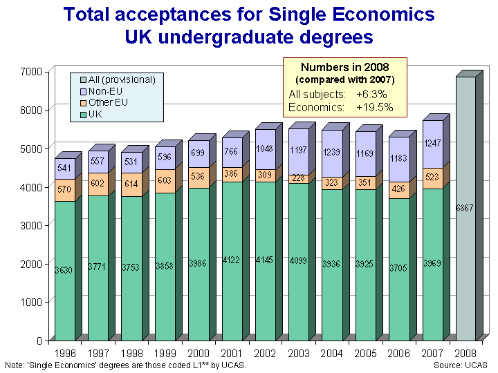 This chart shows the number of applicants for economics named degrees by UK applicant, other EU applicant and non-EU applicant.