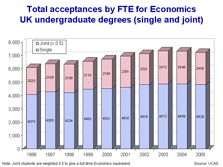 This chart shows the number of acceptances for Single and Joint Economics degrees in the UK from 1996 to 2005.