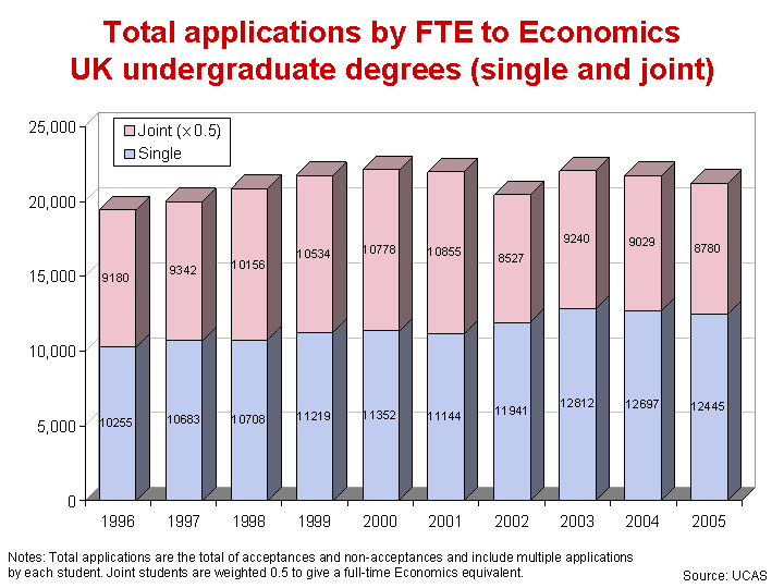 This chart shows the total numbers of applications by FTE for Single and Joint Economics degrees in the UK from 1996 to 2005.