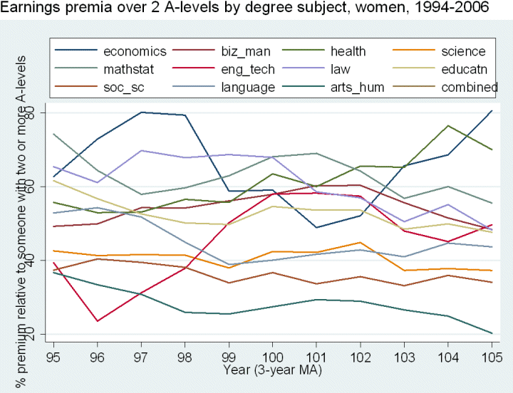 Earnings premia over 2 A-levels by degree subject, women, annually 1994 to 2006: This chart shows the average percentage premium that female graduates earned over those without a degree but with two or more A-levels. 