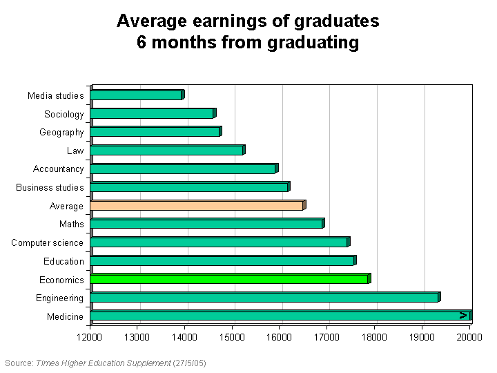 Average earnings of graduates 6 months from graduating. This chart shows that the earnings for economics graduates are well above the average.