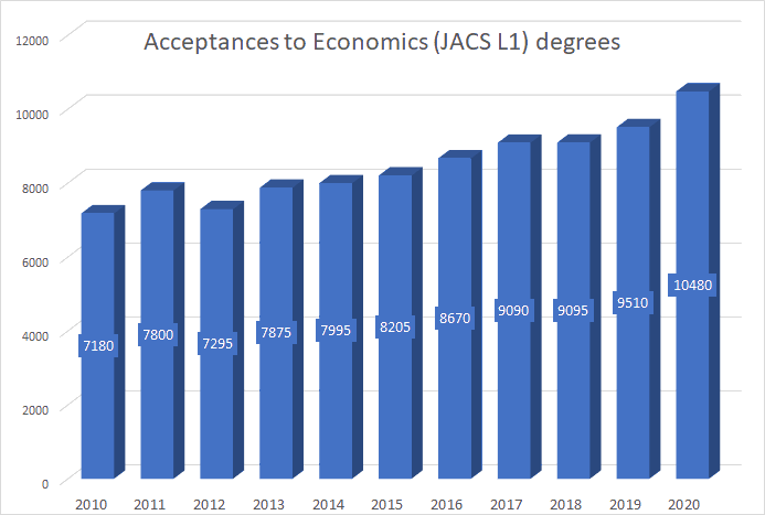 This chart shows the number of acceptances for economics named degrees in UK universities.